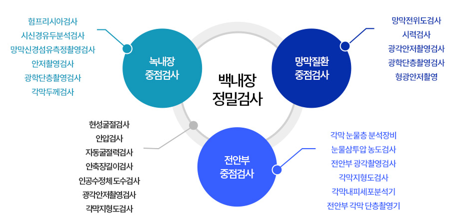서울신세계안과의 노안백내장 정밀진단시스템