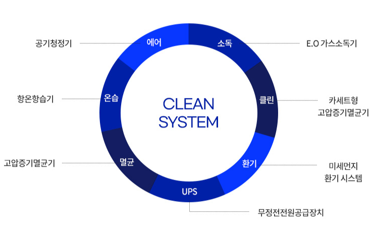 대학병원 수준 안전/방역관리
