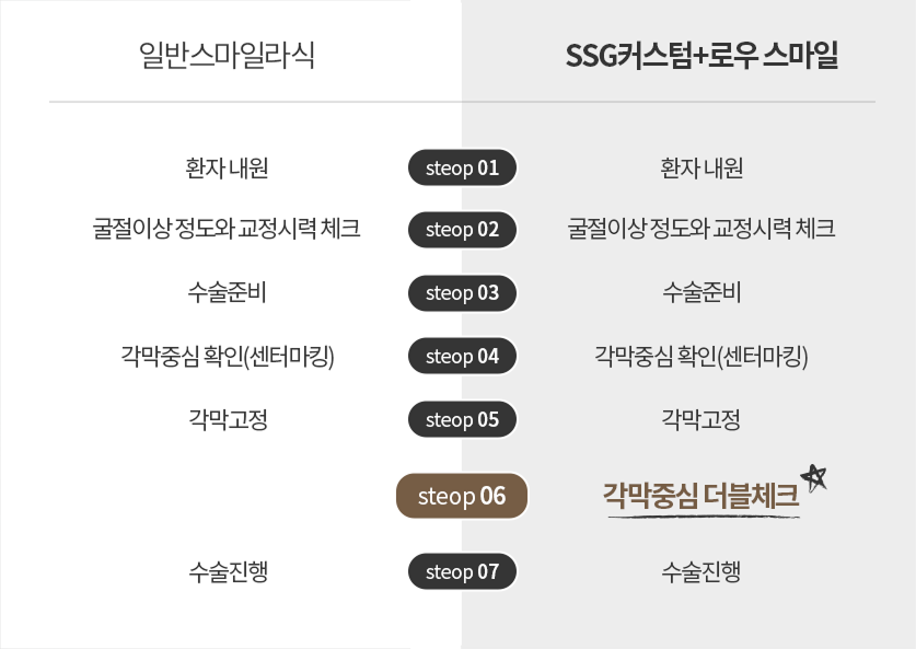 각막중심 더블체크