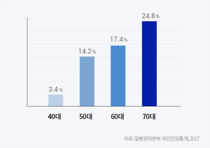 황반변성 유병률