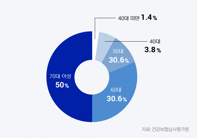 황반변성 진료인원